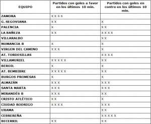 Tabla con el número de partidos que ha remontado o ha sido remontado cada equipo Fuente: Elaboración propia