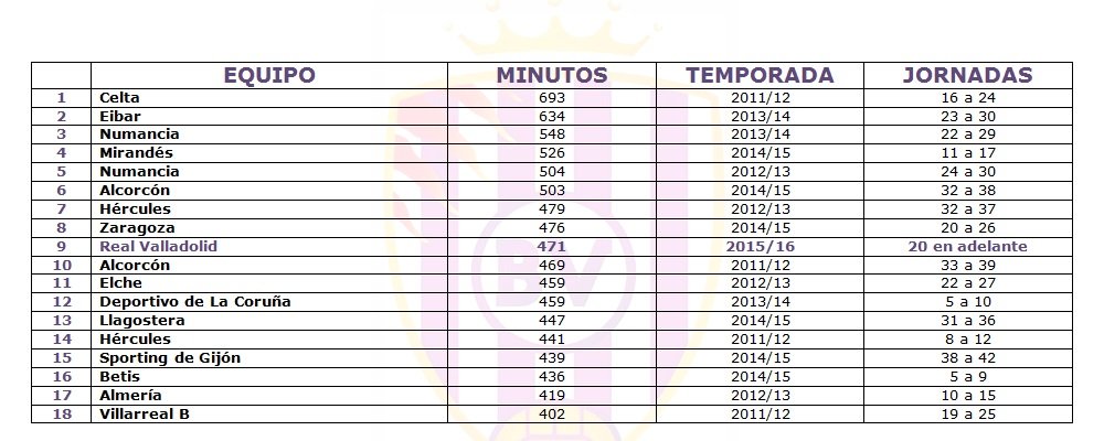 La novena mejor racha de la década 2 Fuente: Elaboración propia