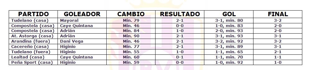 Nueve goles y siete puntos desde el banquillo 2 Fuente: Elaboración propia