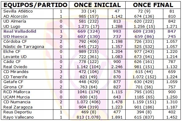 ¿Cuestión de inexperiencia? 2 Se ha tenido en cuenta aquella experiencia adquirida antes del comienzo de la temporada actual en Primera y Segunda. Entre paréntesis, los partidos disputados en Primera. Fuente: Elaboración propia.