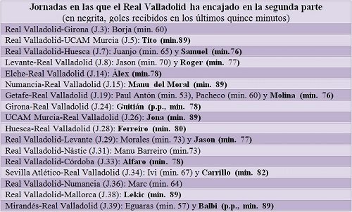 Las segundas partes condenan al Real Valladolid 2 Goles en contra segundas partes