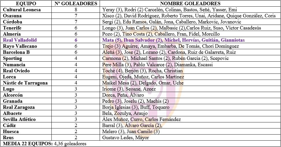 Los goles en Segunda, muy repartidos 2 Goleadores Segunda División