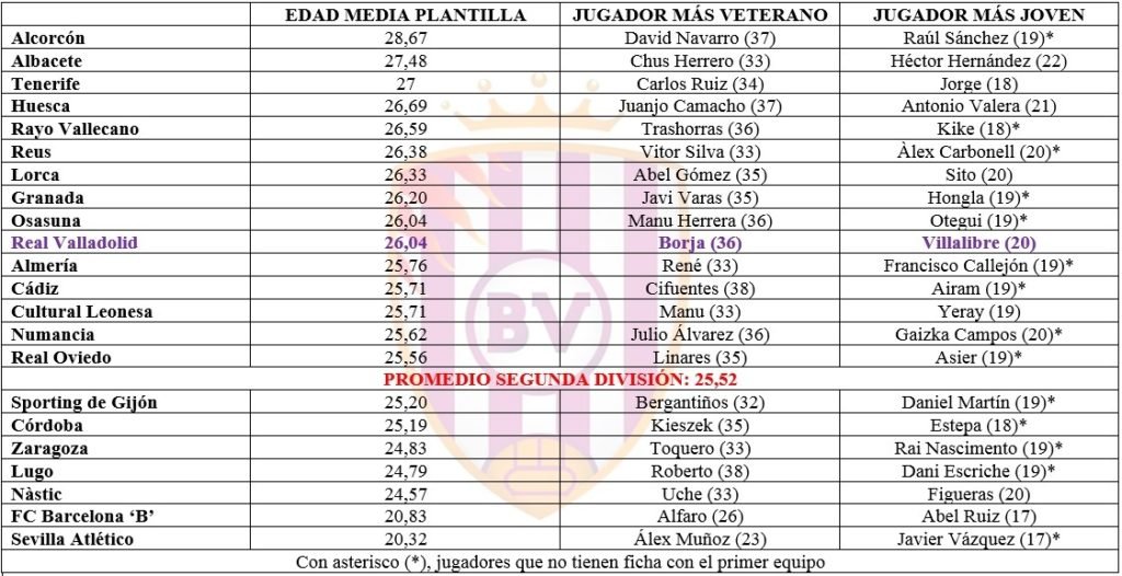 Los más veteranos de Segunda visitan el José Zorrilla 2 Edad media Segunda