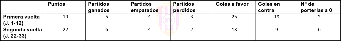 Un cambio a mejor 2 goles comparativa
