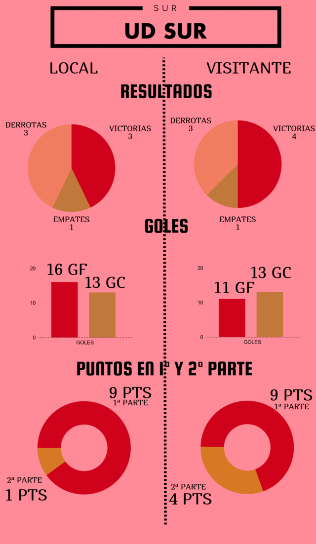 Estadísticas UD Sur