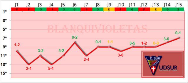 TRAYECTORIA 2018 UD SUR