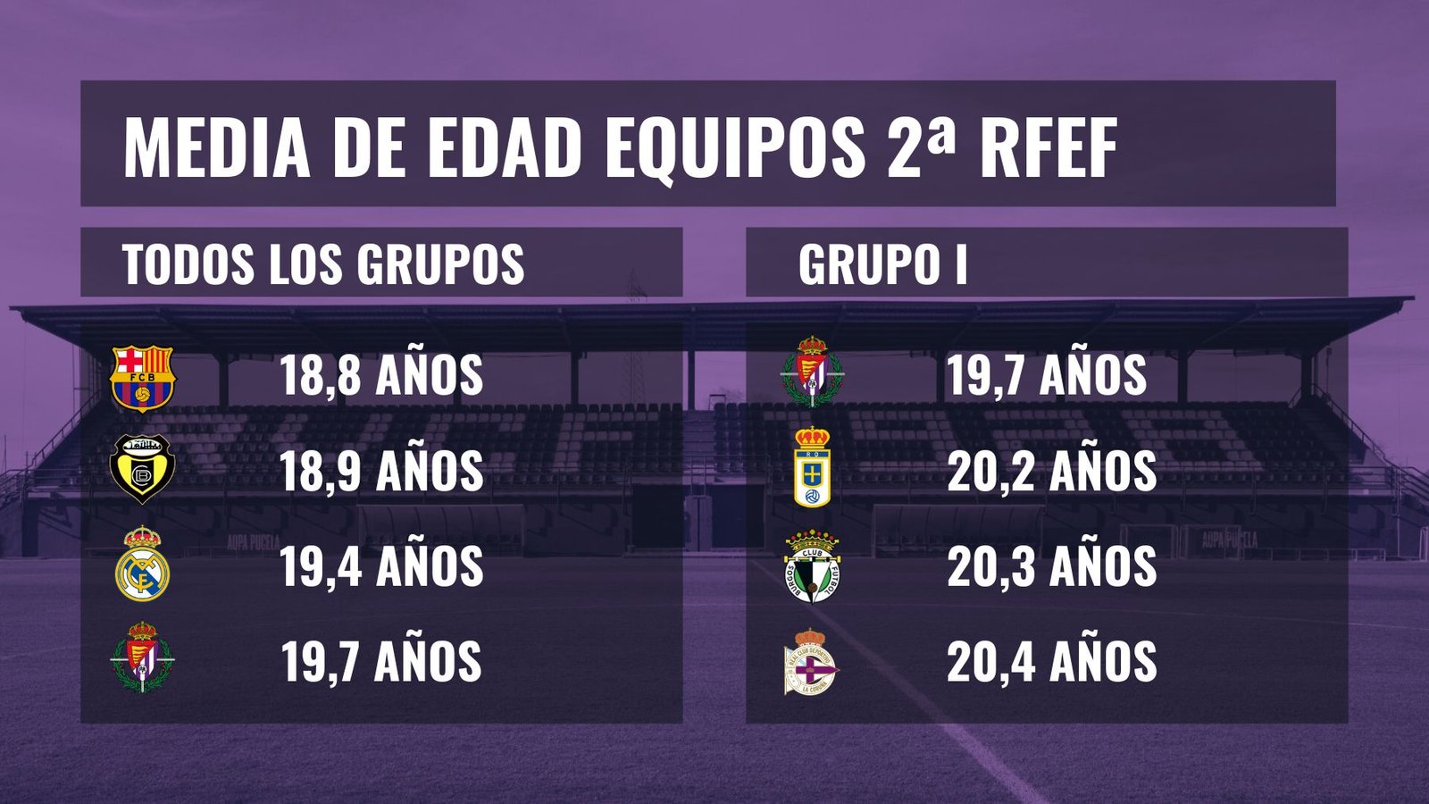 Un triunfo con sangre joven y vallisoletana 1 Gráfica de los equipos con menor media de edad en 2ªRFEF